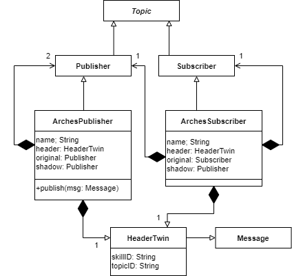 UML ARCHES Digital Twin Framework publisher and subscriber ARCHES Publisher and Subscriber