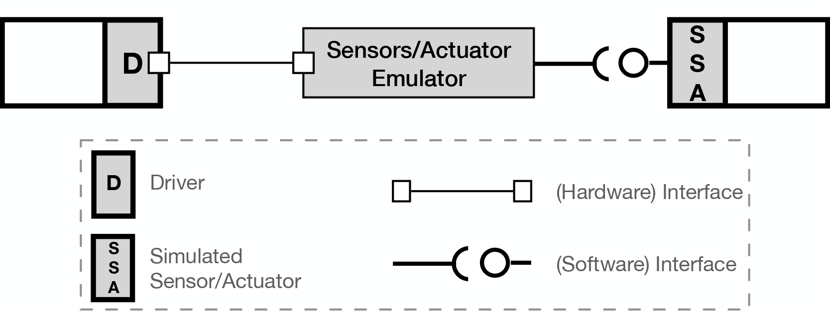 Digital Twin Prototype Interfaces with Emulators/Simulations Digital Twin Prototype Interfaces with Emulators/Simulations