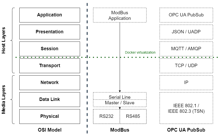ISO/OSI Model OSI-Model