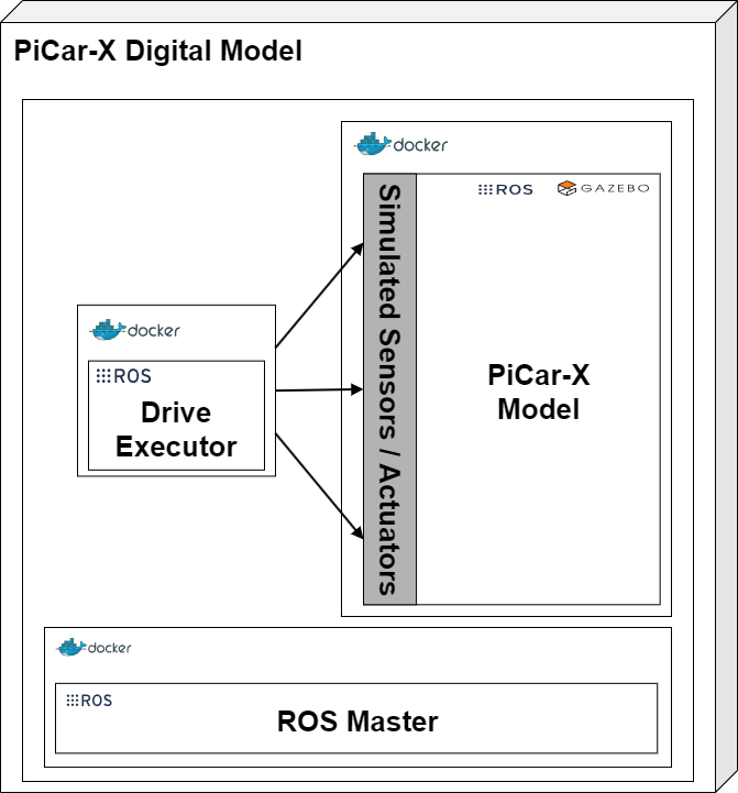 ROS nodes of the digital model of the PiCar-X Digital Model ROS