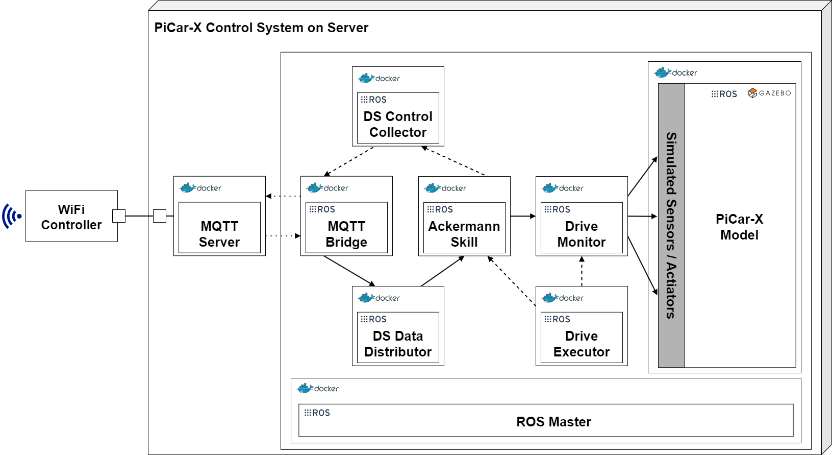 Setup of the Digital Twin Digital Twin