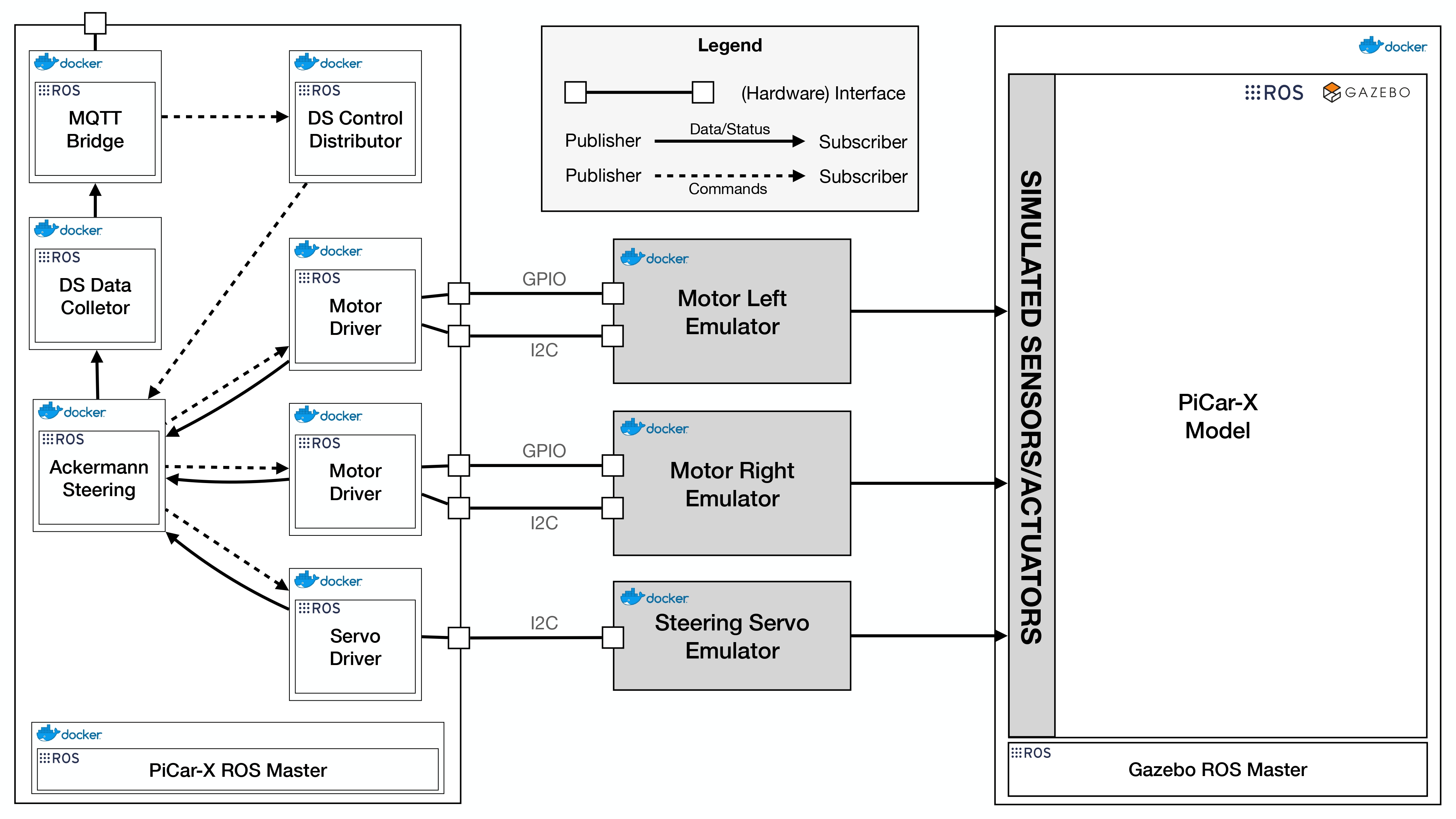 Setup of the Digital Twin Prototype Digital Twin Prototype